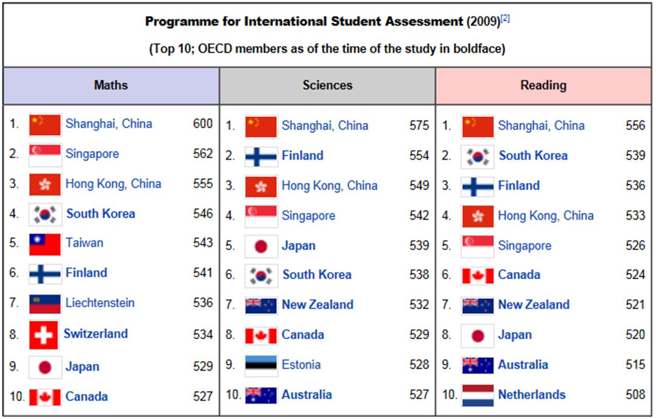 What can we learn from the PISA Results Center for Integrated