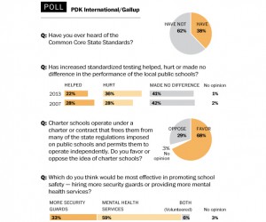 common core gallup poll